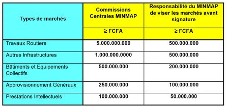 Seuils marchés publics commissions centrales