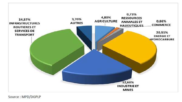 Répartition sectorielle PND 2016-2020
