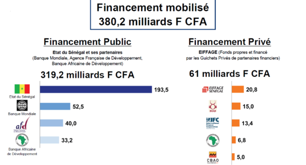 autoroute Dakar Financement