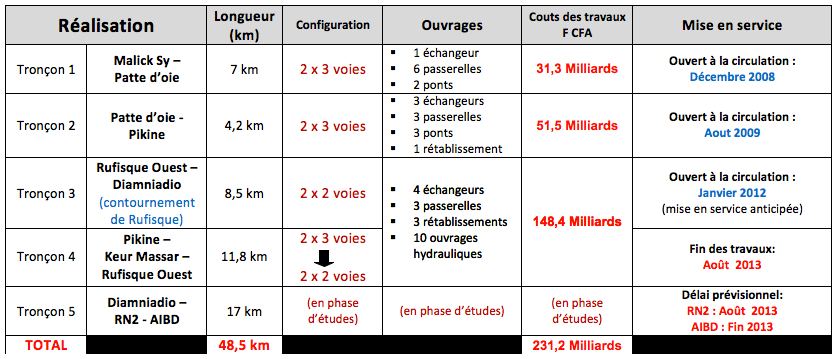 autoroute dakar tronçons